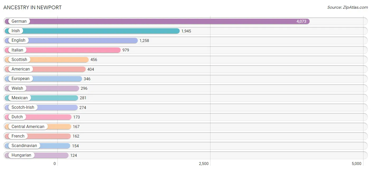 Ancestry in Newport