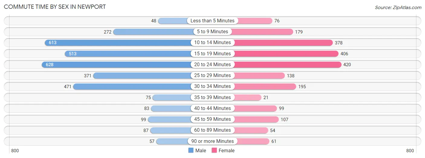 Commute Time by Sex in Newport