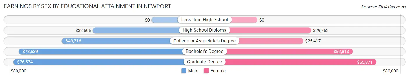 Earnings by Sex by Educational Attainment in Newport