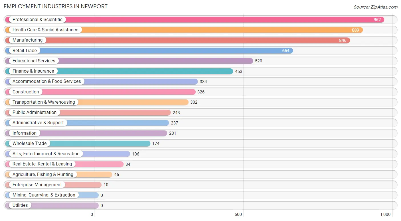 Employment Industries in Newport
