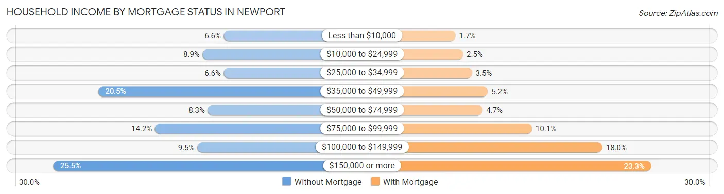 Household Income by Mortgage Status in Newport