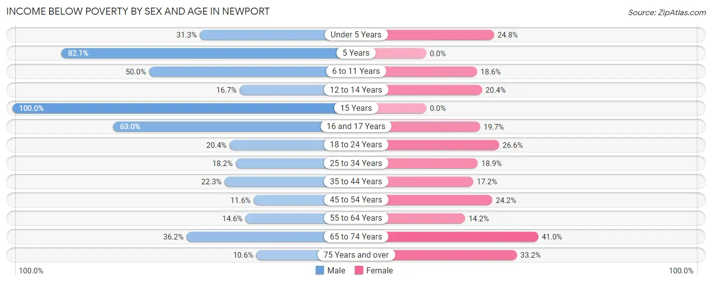 Income Below Poverty by Sex and Age in Newport