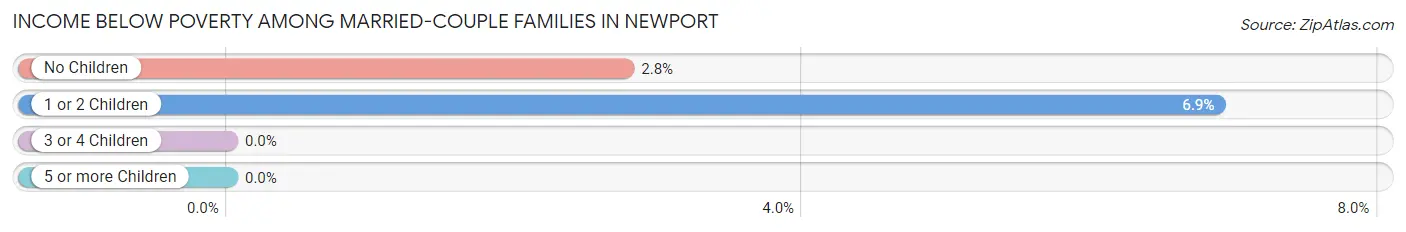 Income Below Poverty Among Married-Couple Families in Newport