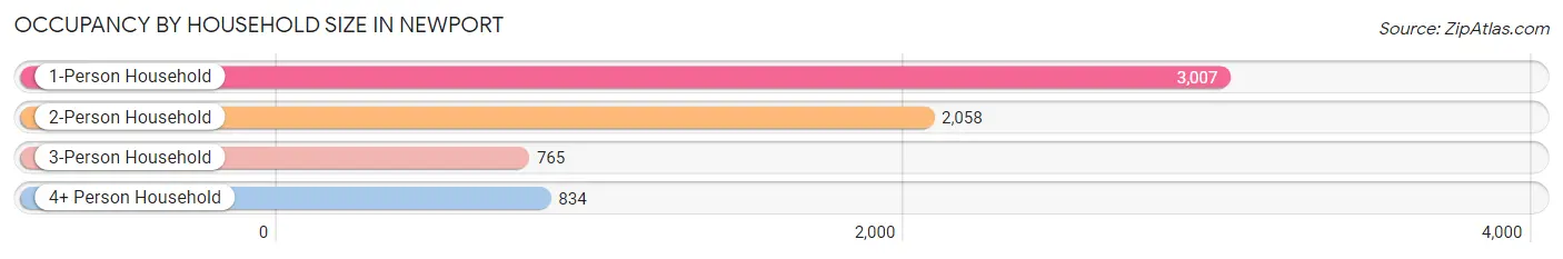 Occupancy by Household Size in Newport