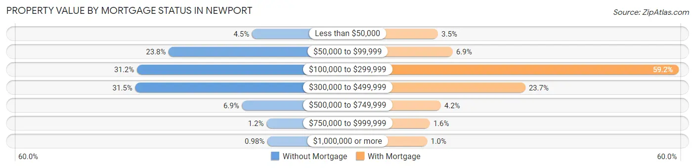 Property Value by Mortgage Status in Newport