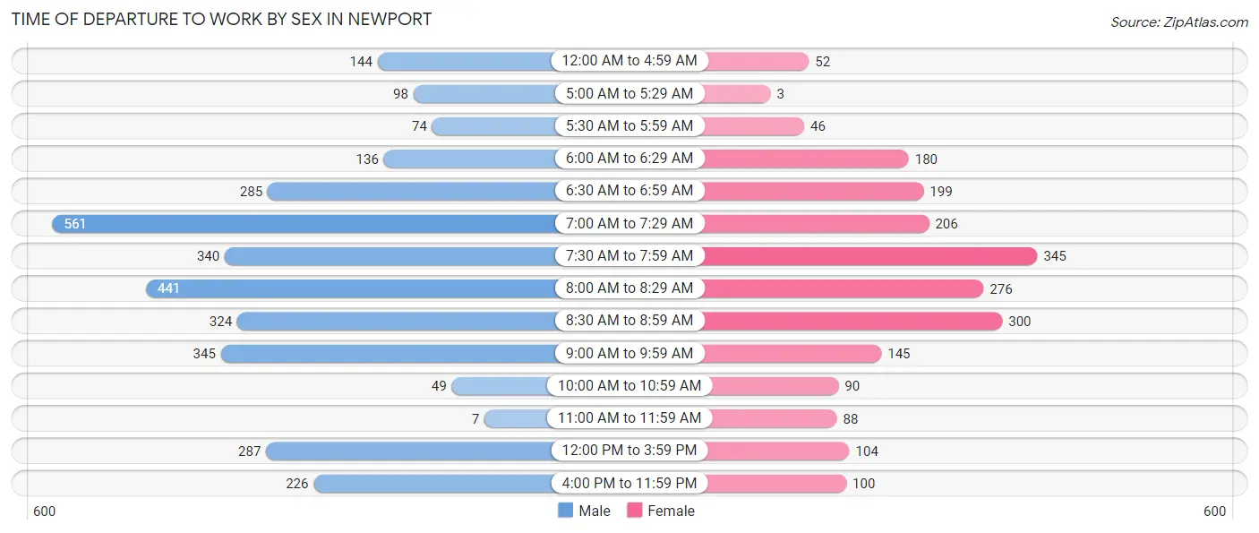 Time of Departure to Work by Sex in Newport