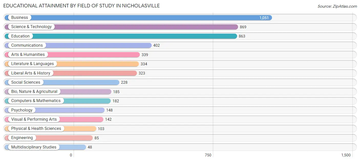 Educational Attainment by Field of Study in Nicholasville