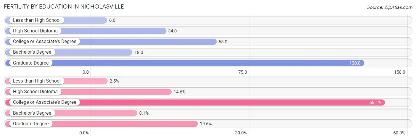 Female Fertility by Education Attainment in Nicholasville