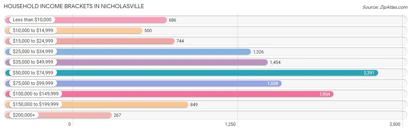 Household Income Brackets in Nicholasville