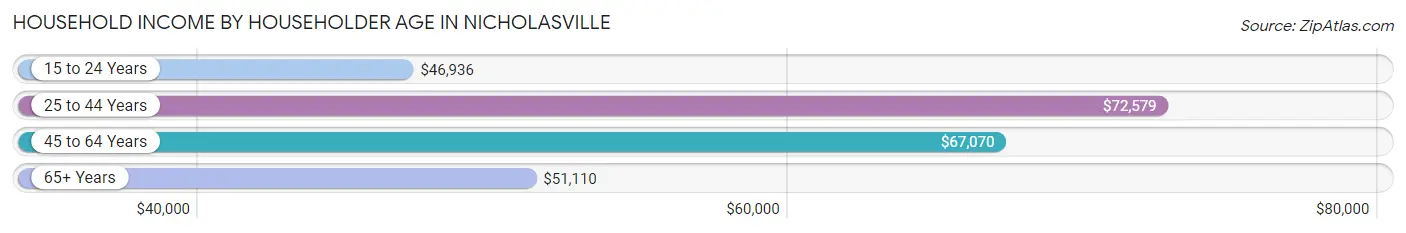 Household Income by Householder Age in Nicholasville