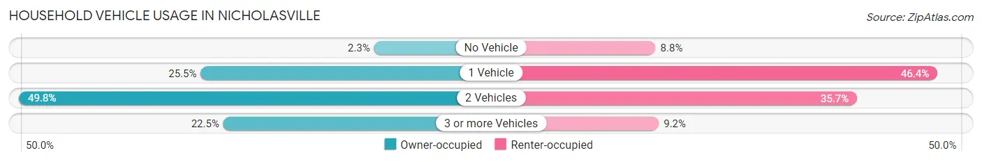 Household Vehicle Usage in Nicholasville