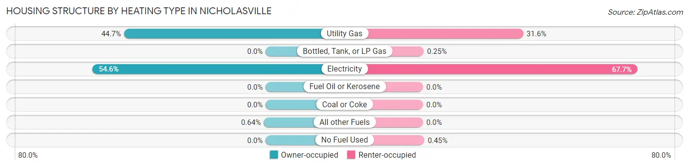 Housing Structure by Heating Type in Nicholasville