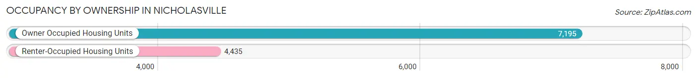 Occupancy by Ownership in Nicholasville