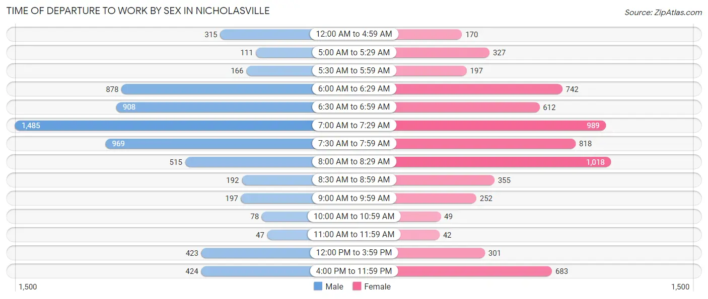 Time of Departure to Work by Sex in Nicholasville