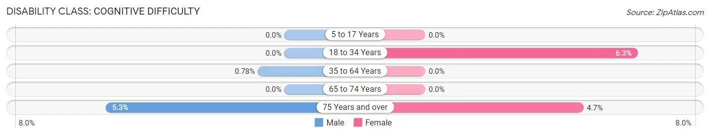 Disability in Northfield: <span>Cognitive Difficulty</span>