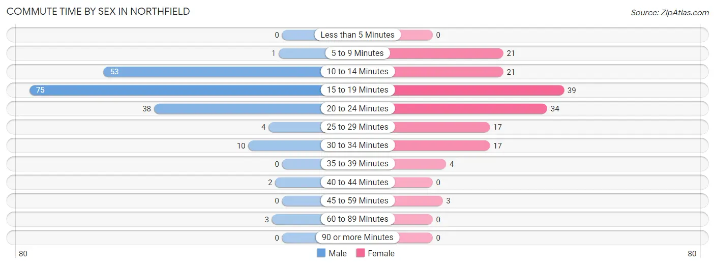 Commute Time by Sex in Northfield