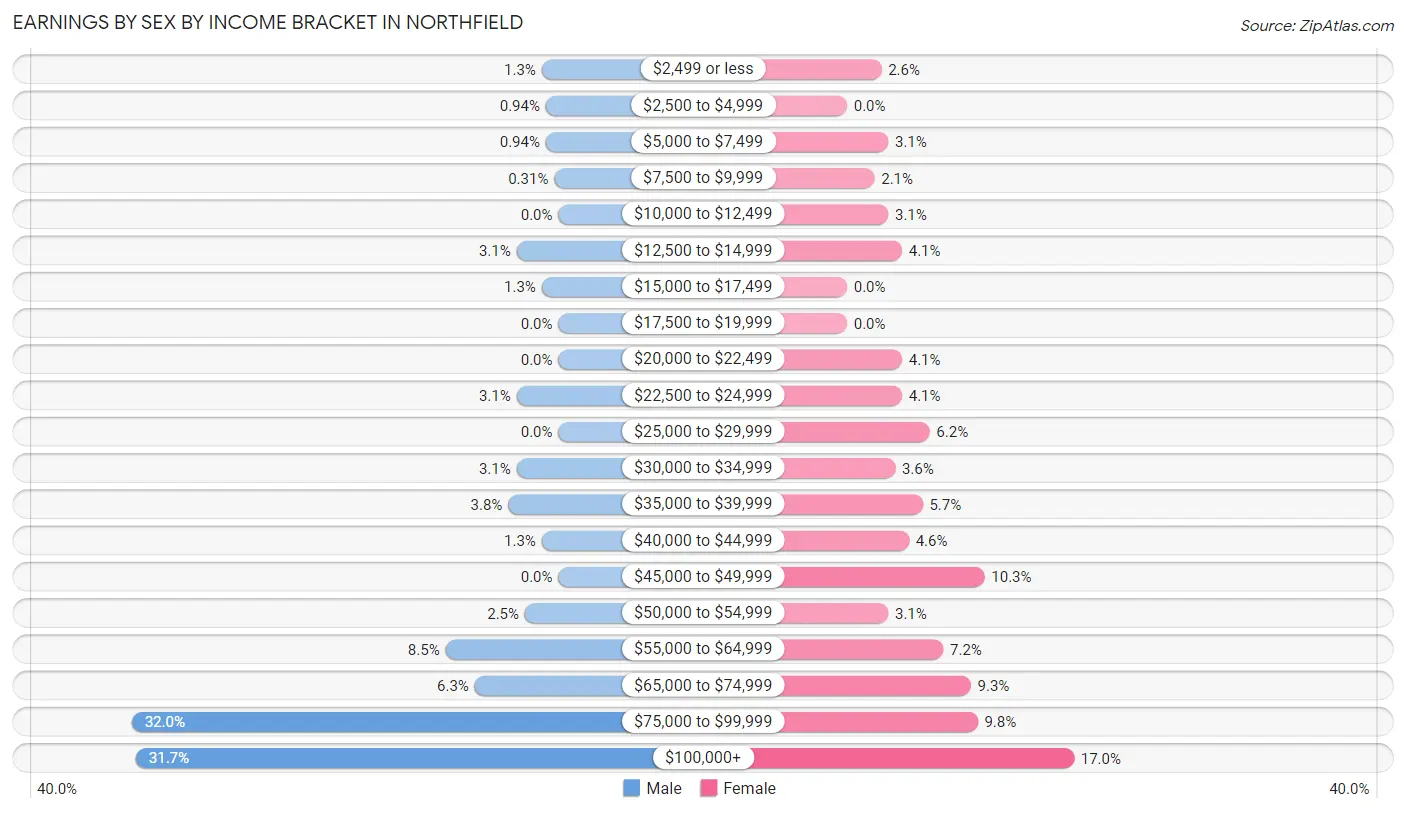 Earnings by Sex by Income Bracket in Northfield