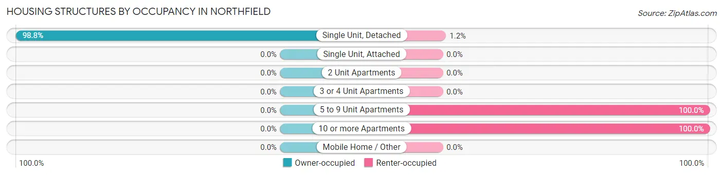 Housing Structures by Occupancy in Northfield