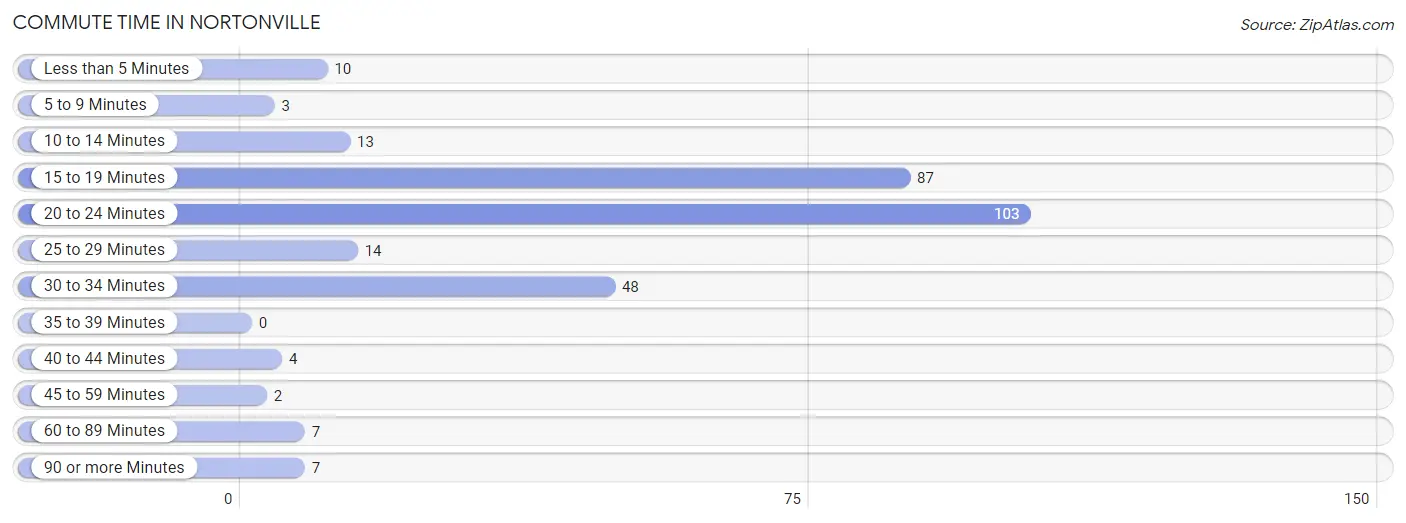 Commute Time in Nortonville