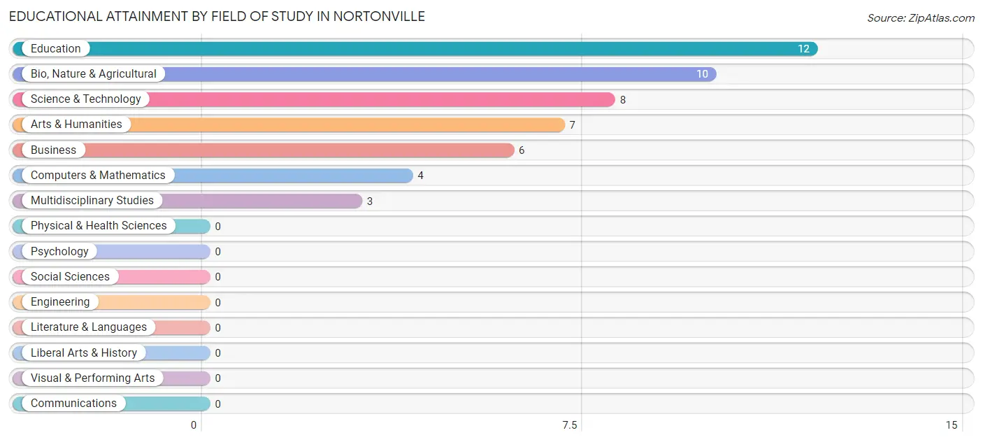 Educational Attainment by Field of Study in Nortonville
