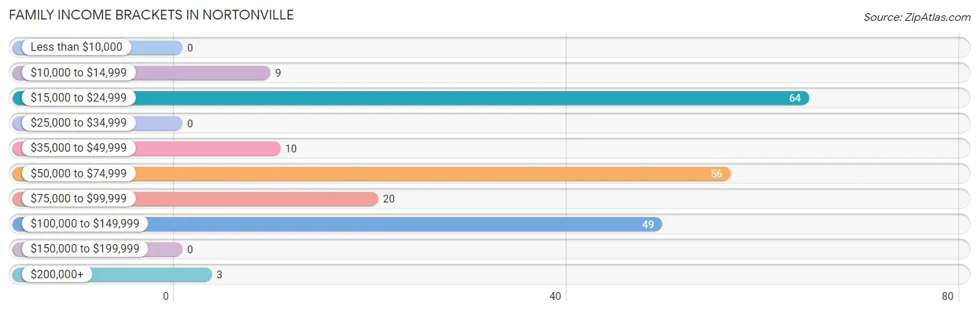 Family Income Brackets in Nortonville