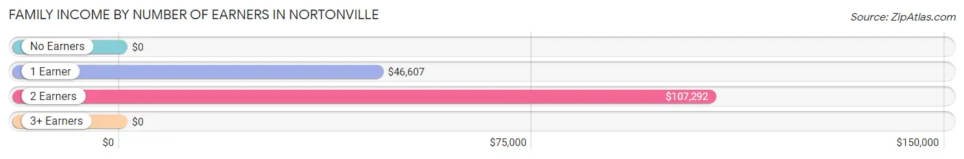 Family Income by Number of Earners in Nortonville