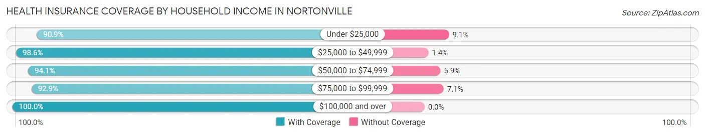 Health Insurance Coverage by Household Income in Nortonville