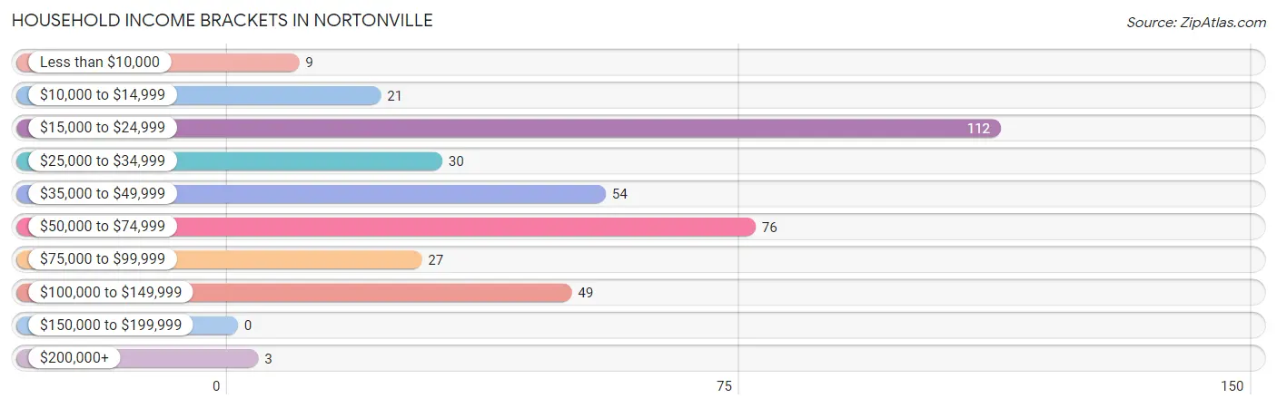 Household Income Brackets in Nortonville