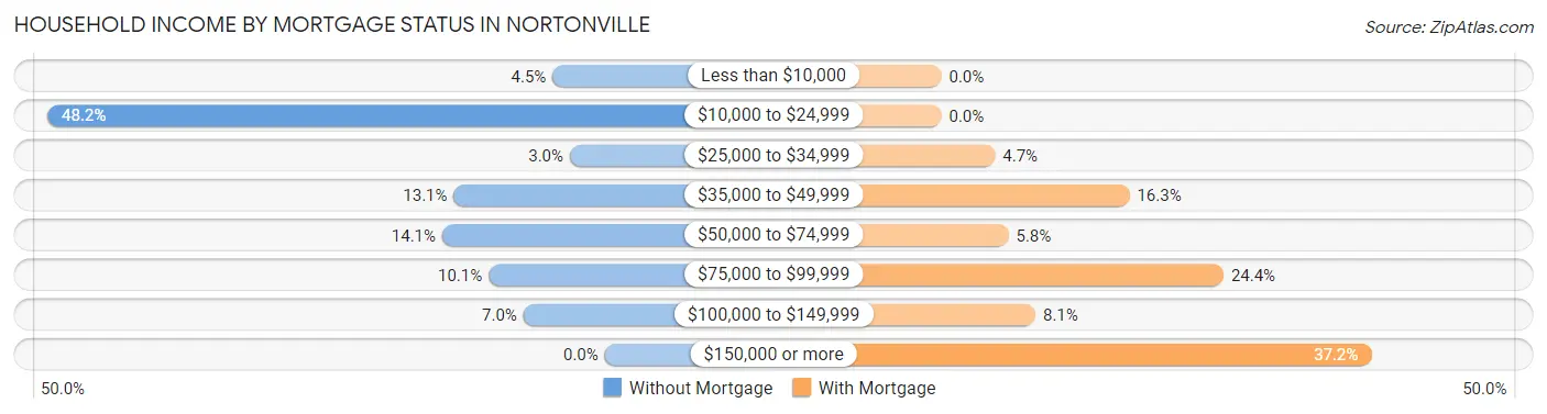 Household Income by Mortgage Status in Nortonville