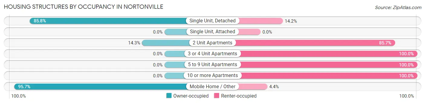 Housing Structures by Occupancy in Nortonville