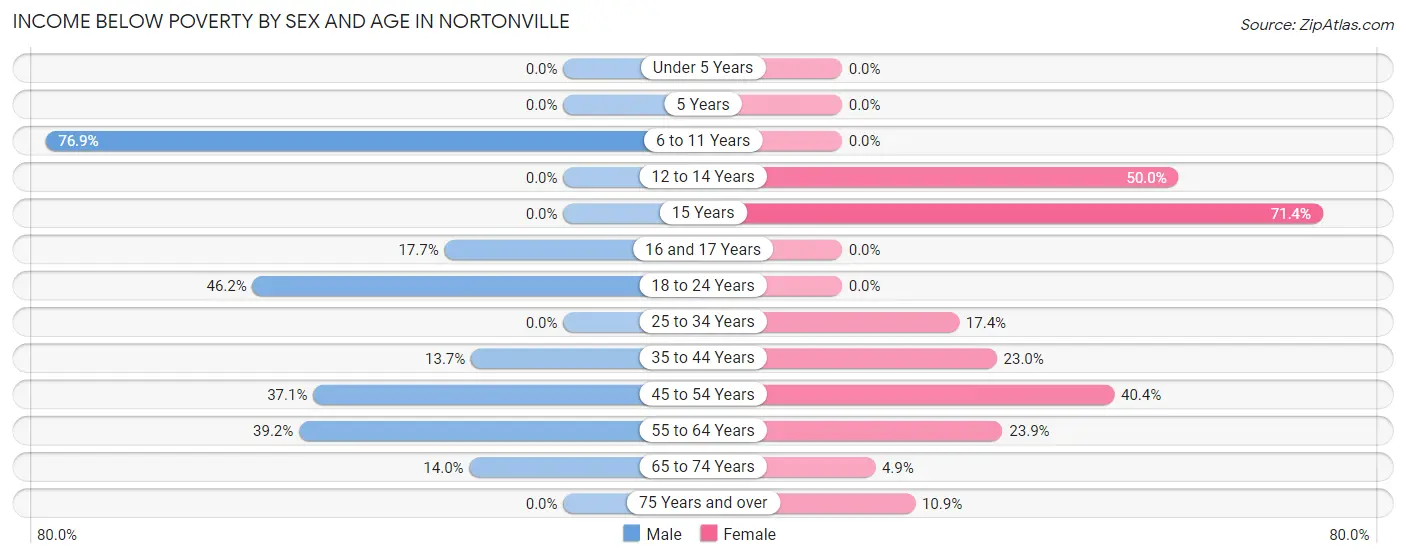 Income Below Poverty by Sex and Age in Nortonville