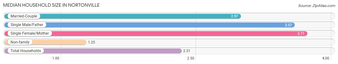 Median Household Size in Nortonville