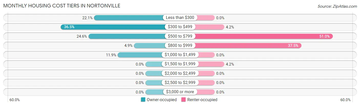 Monthly Housing Cost Tiers in Nortonville