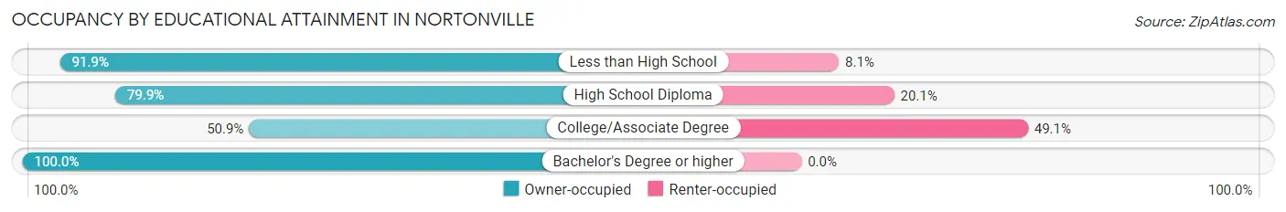 Occupancy by Educational Attainment in Nortonville