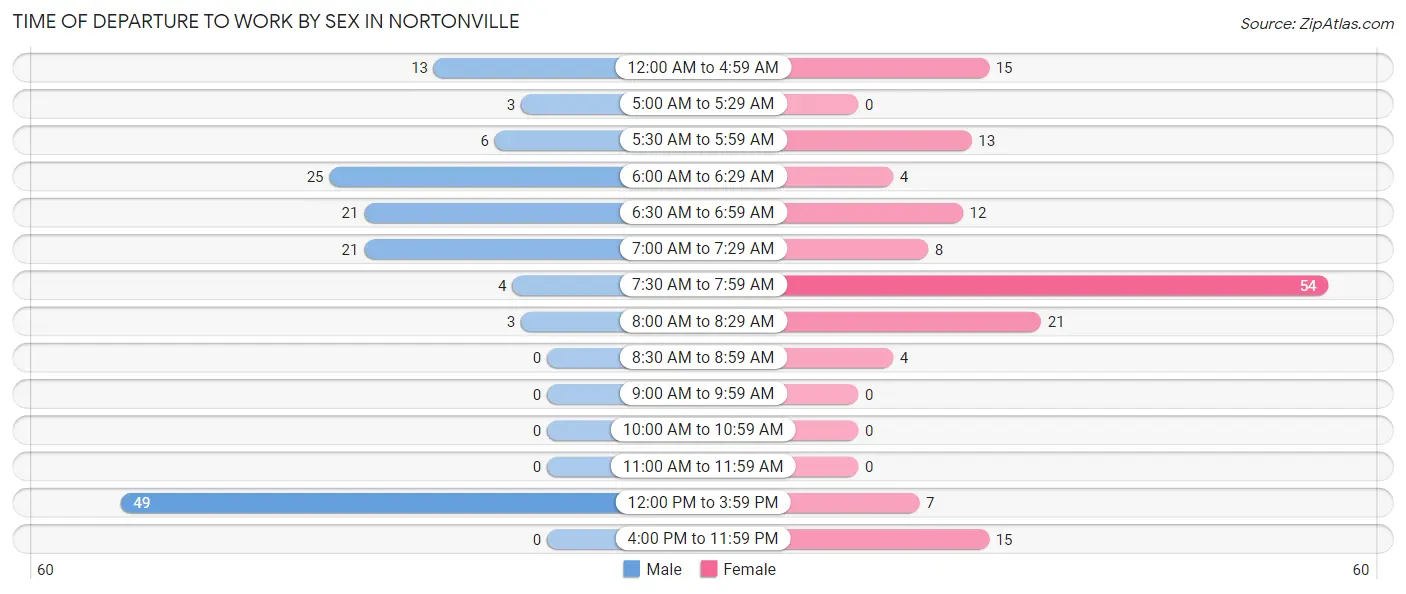 Time of Departure to Work by Sex in Nortonville