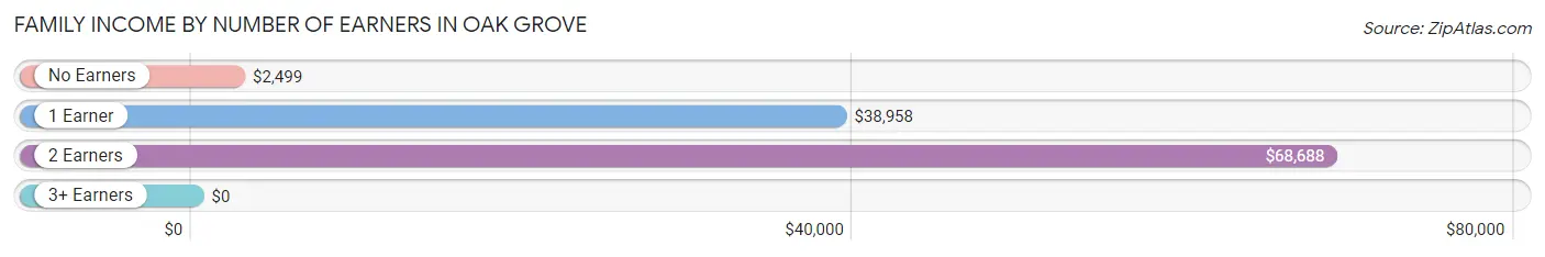 Family Income by Number of Earners in Oak Grove