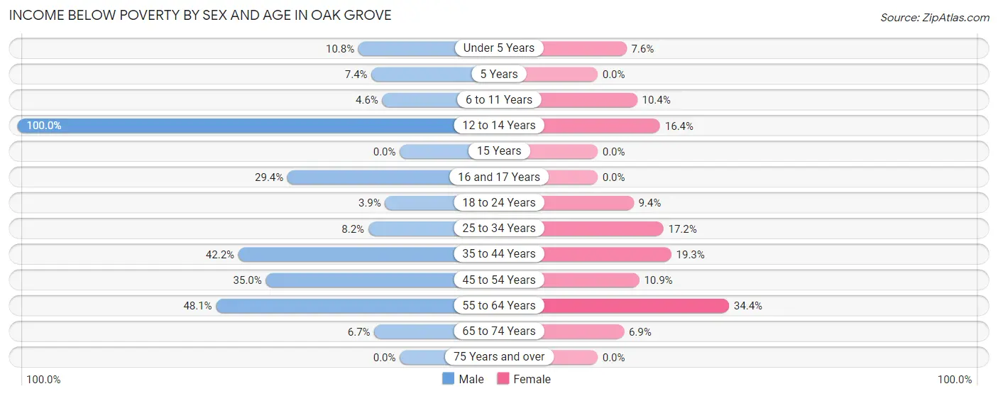 Income Below Poverty by Sex and Age in Oak Grove