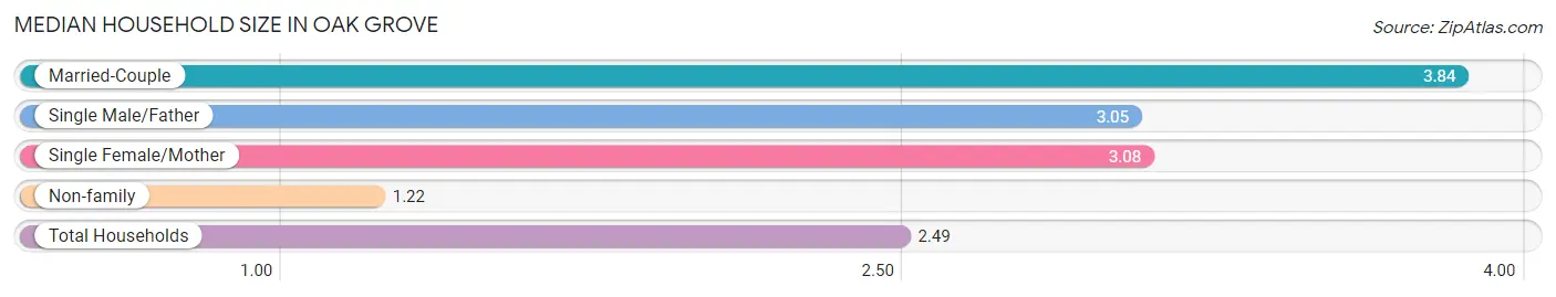 Median Household Size in Oak Grove