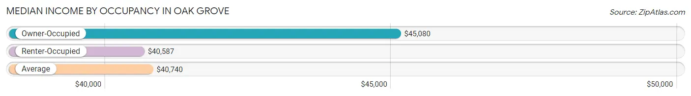 Median Income by Occupancy in Oak Grove