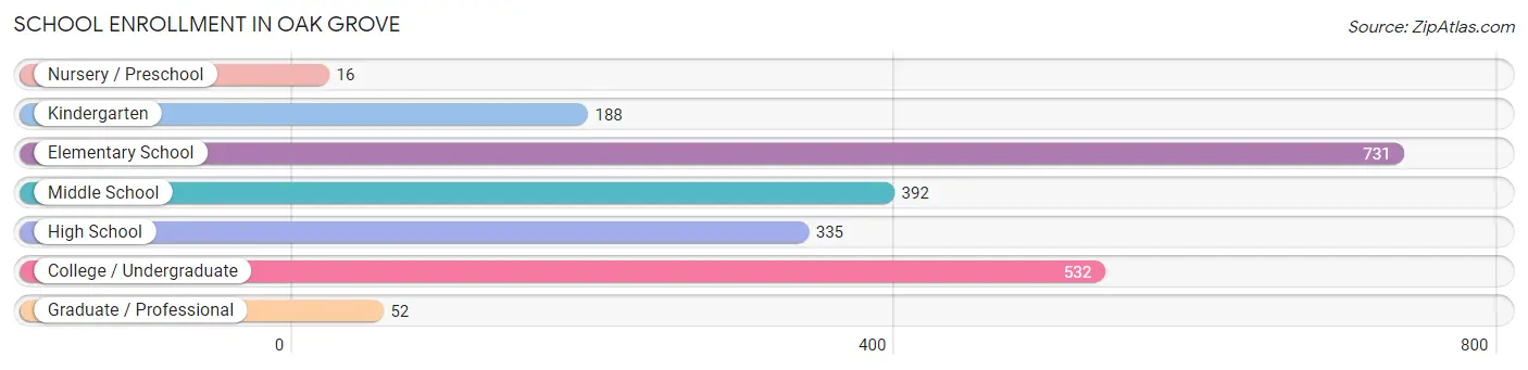 School Enrollment in Oak Grove