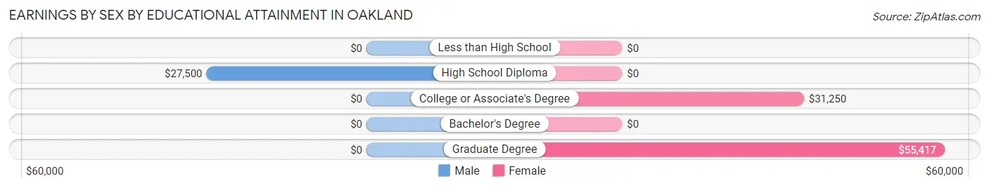 Earnings by Sex by Educational Attainment in Oakland