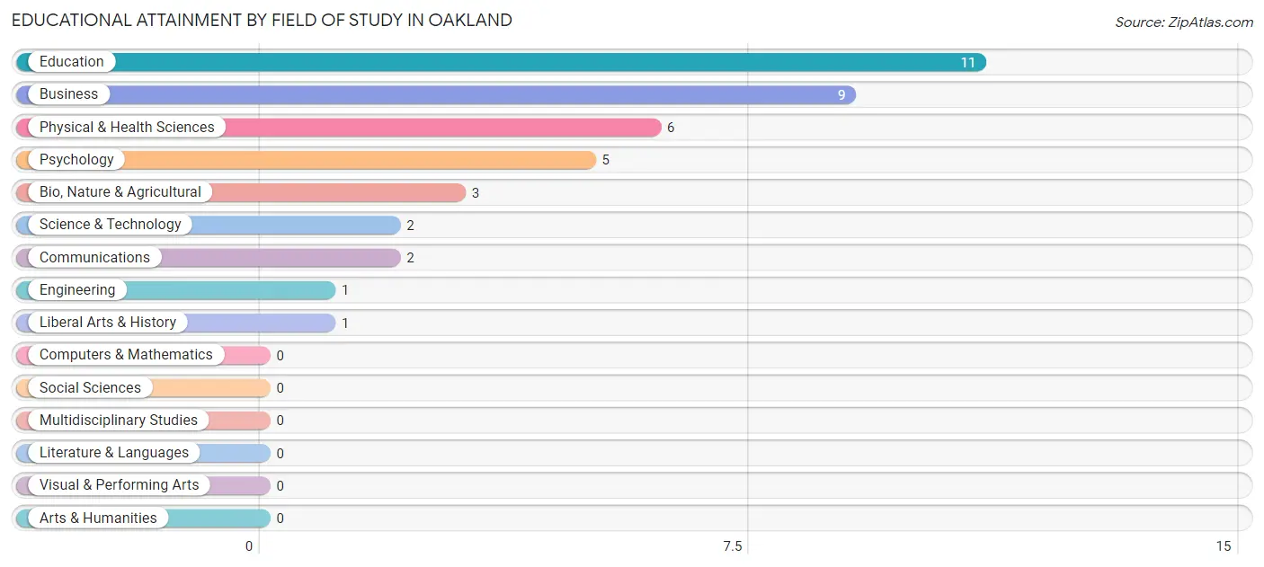 Educational Attainment by Field of Study in Oakland