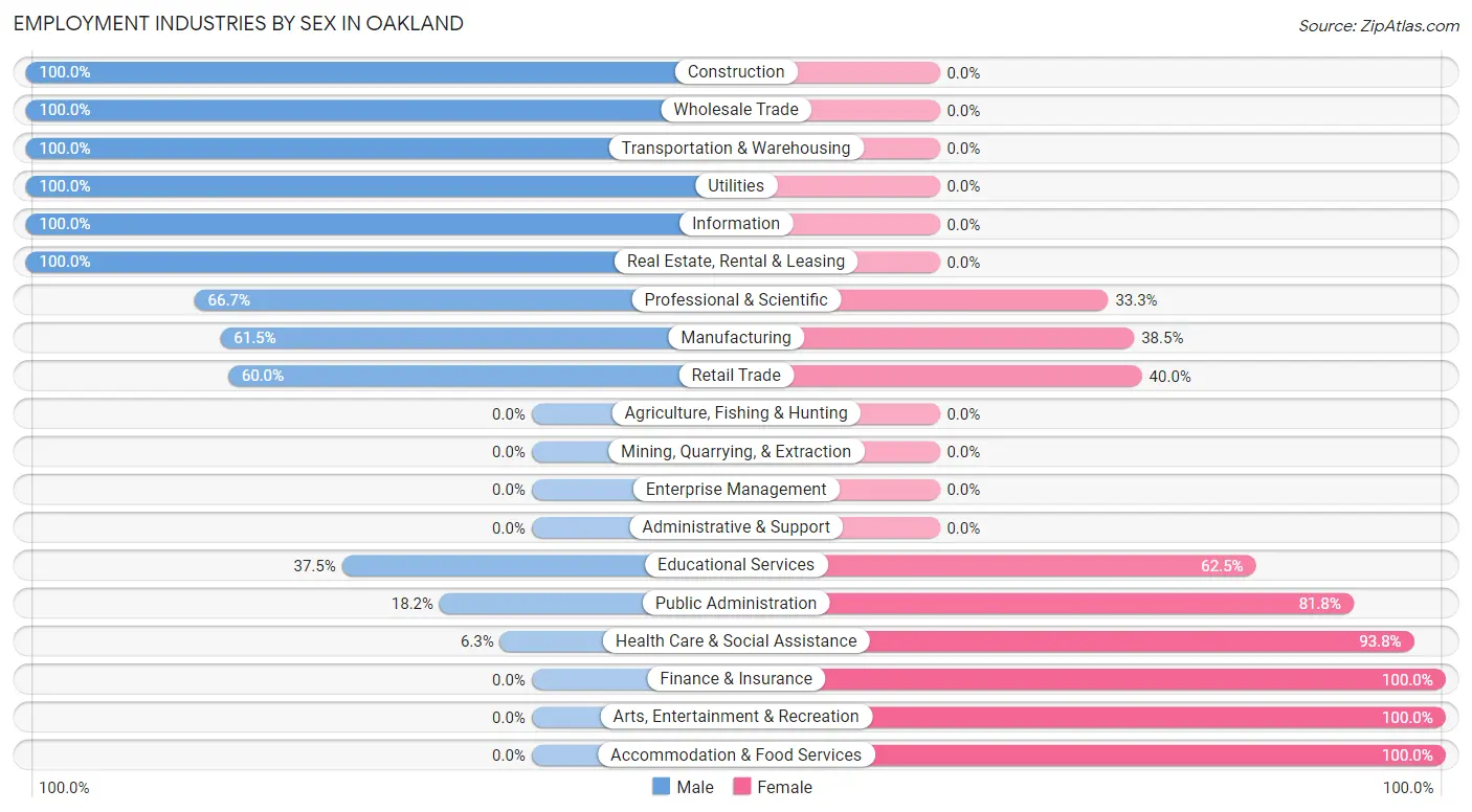 Employment Industries by Sex in Oakland