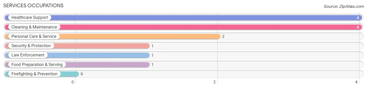 Services Occupations in Oakland