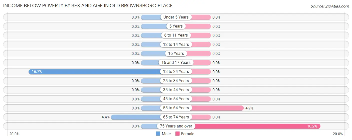Income Below Poverty by Sex and Age in Old Brownsboro Place