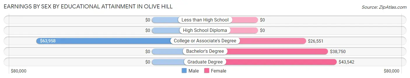 Earnings by Sex by Educational Attainment in Olive Hill