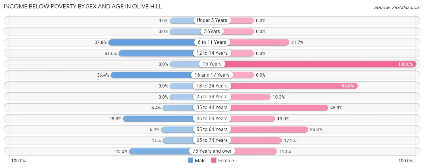Income Below Poverty by Sex and Age in Olive Hill