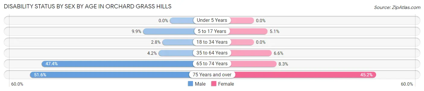 Disability Status by Sex by Age in Orchard Grass Hills