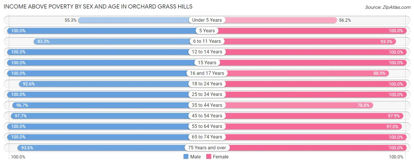Income Above Poverty by Sex and Age in Orchard Grass Hills