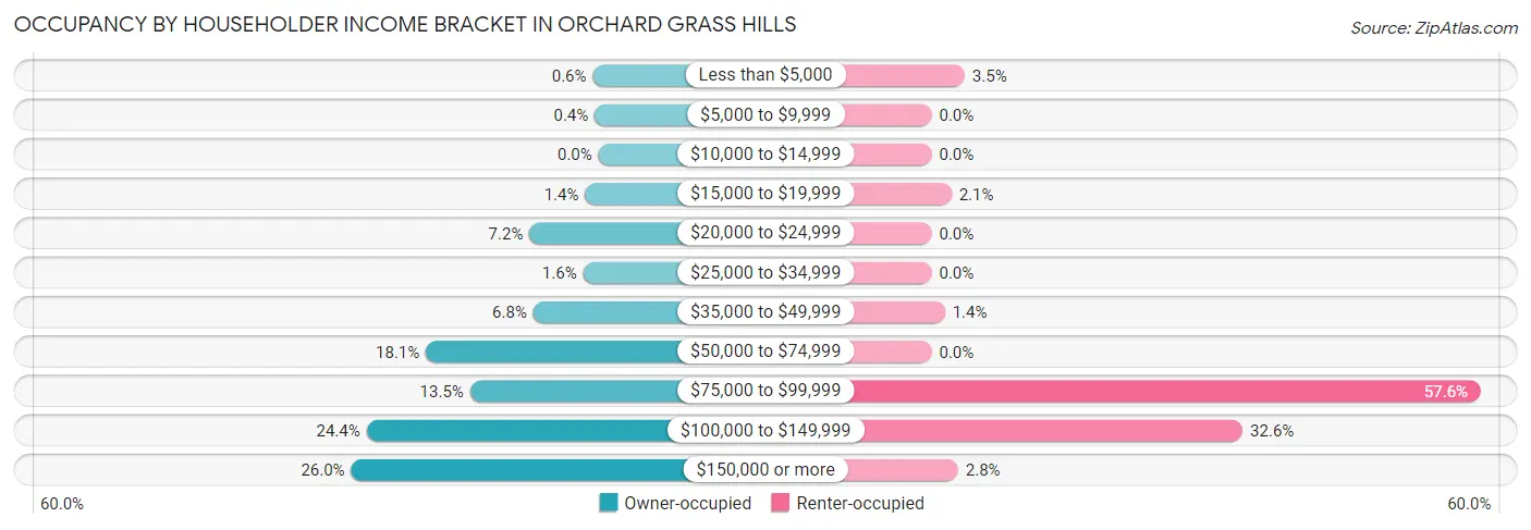Occupancy by Householder Income Bracket in Orchard Grass Hills